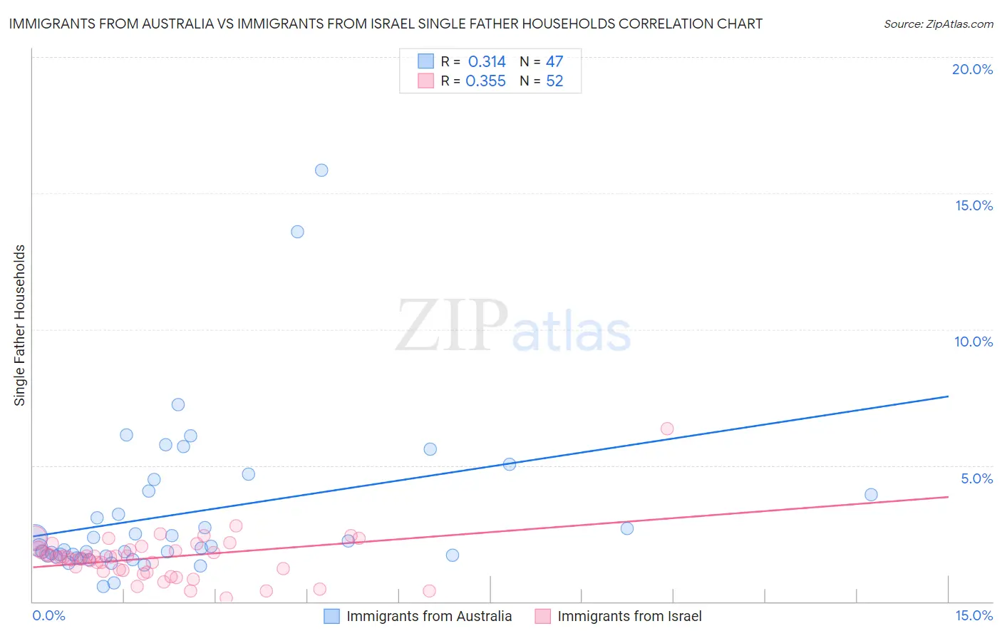 Immigrants from Australia vs Immigrants from Israel Single Father Households