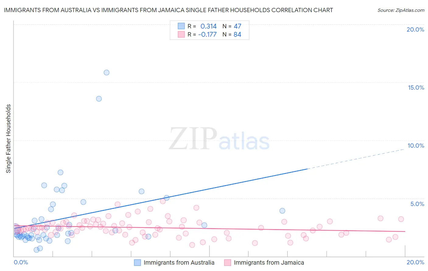 Immigrants from Australia vs Immigrants from Jamaica Single Father Households