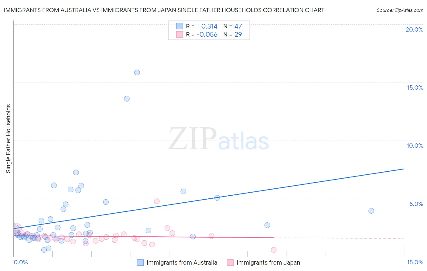 Immigrants from Australia vs Immigrants from Japan Single Father Households
