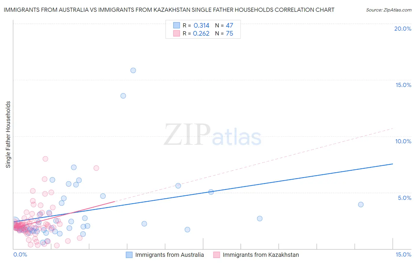 Immigrants from Australia vs Immigrants from Kazakhstan Single Father Households