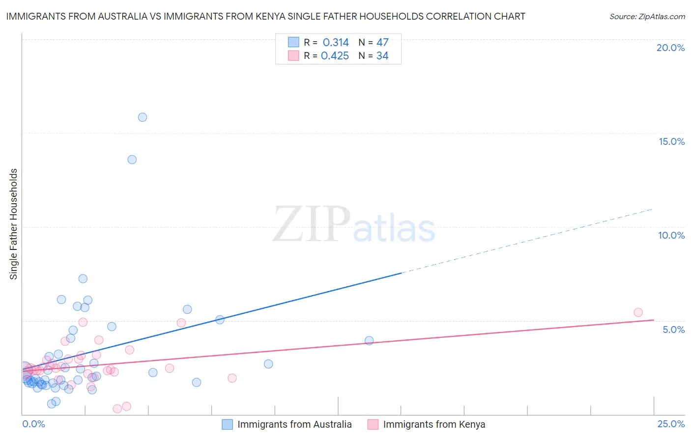 Immigrants from Australia vs Immigrants from Kenya Single Father Households