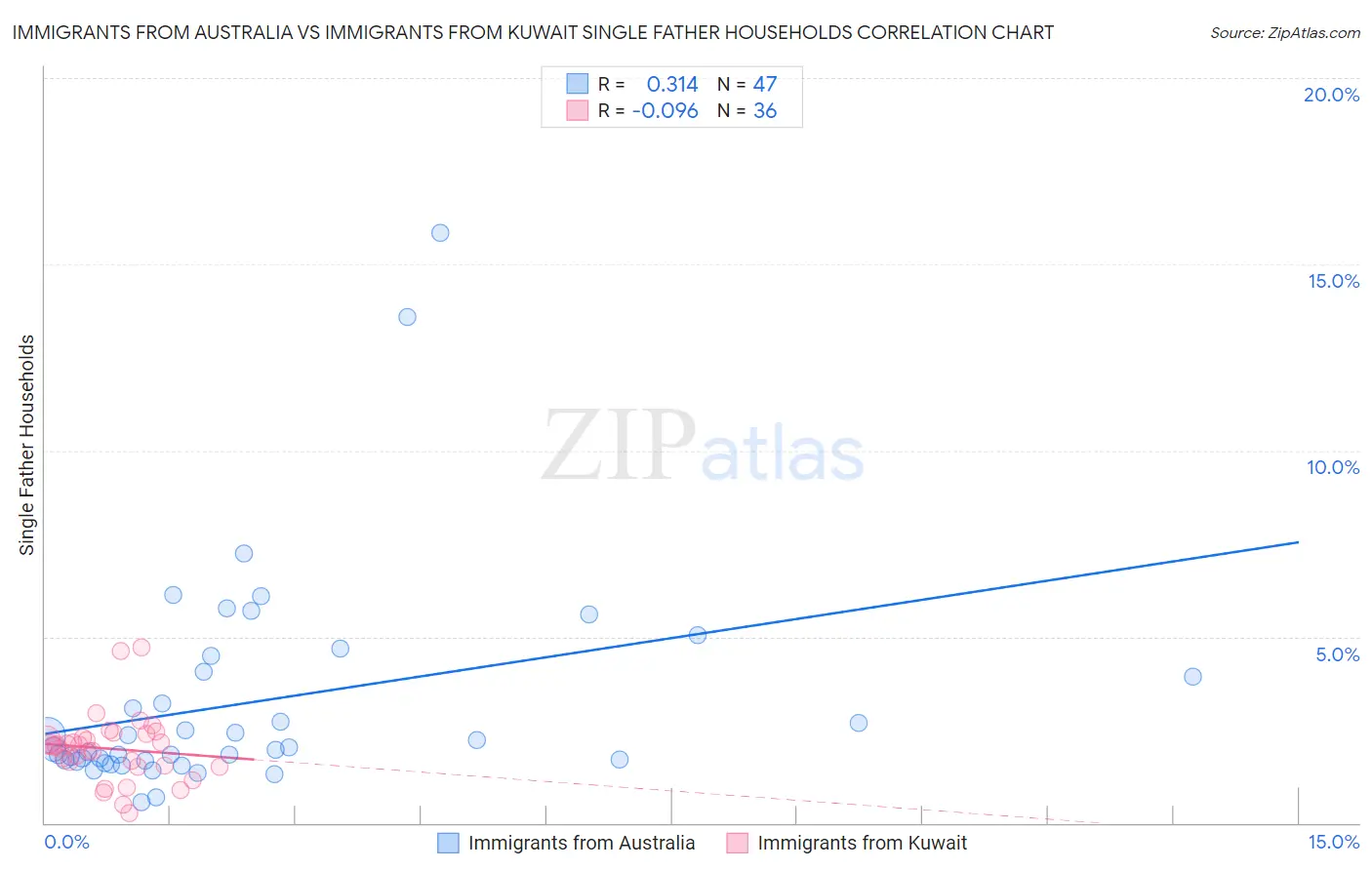 Immigrants from Australia vs Immigrants from Kuwait Single Father Households