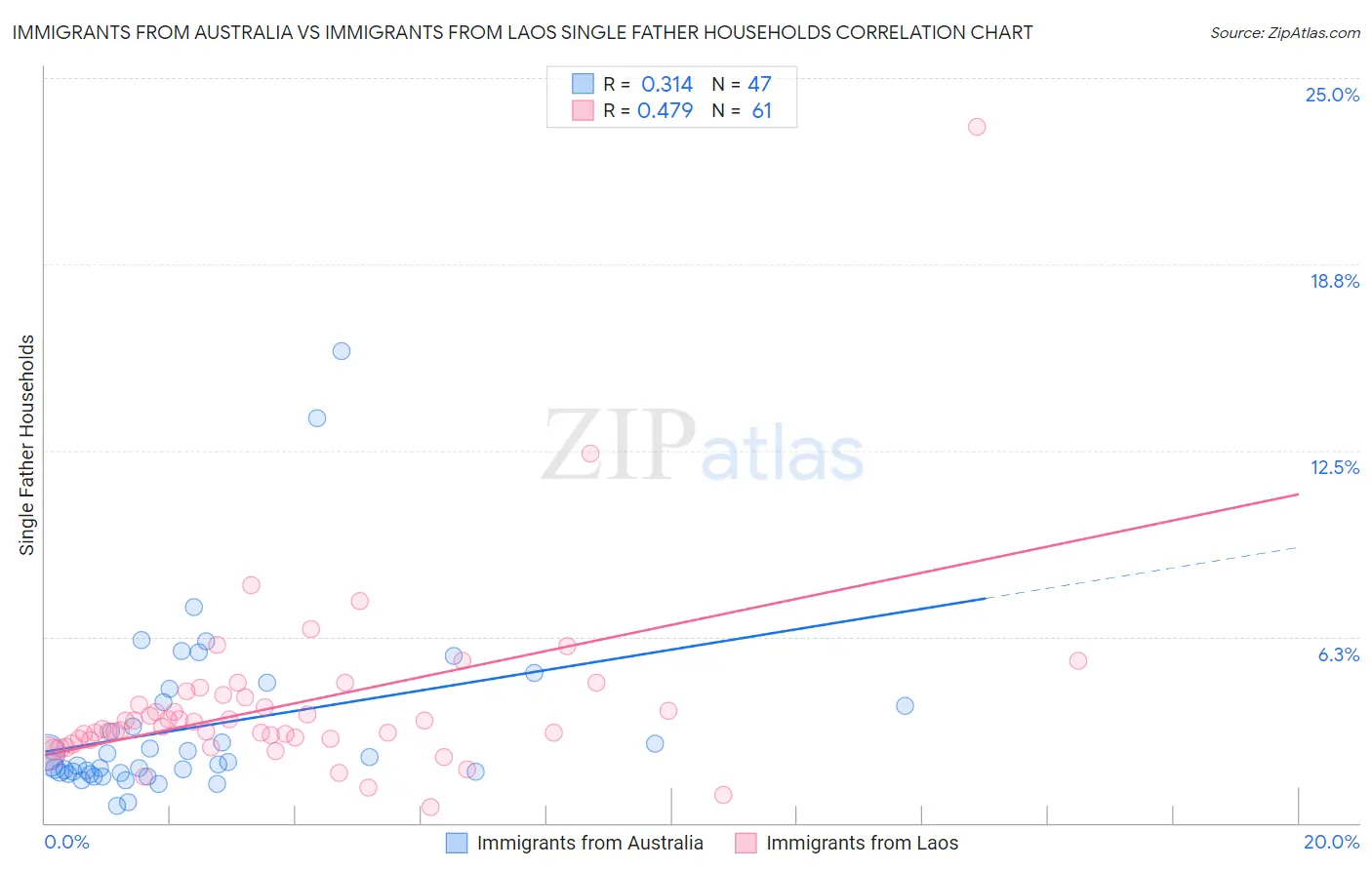 Immigrants from Australia vs Immigrants from Laos Single Father Households