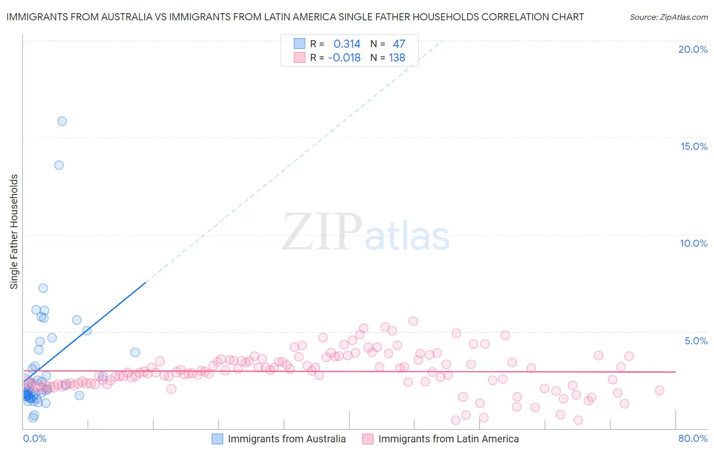 Immigrants from Australia vs Immigrants from Latin America Single Father Households
