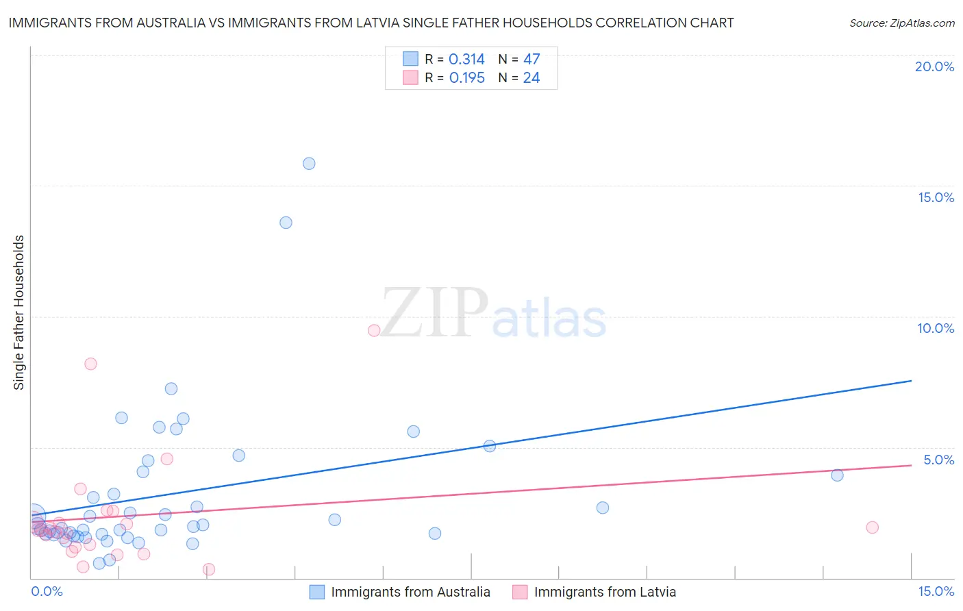Immigrants from Australia vs Immigrants from Latvia Single Father Households