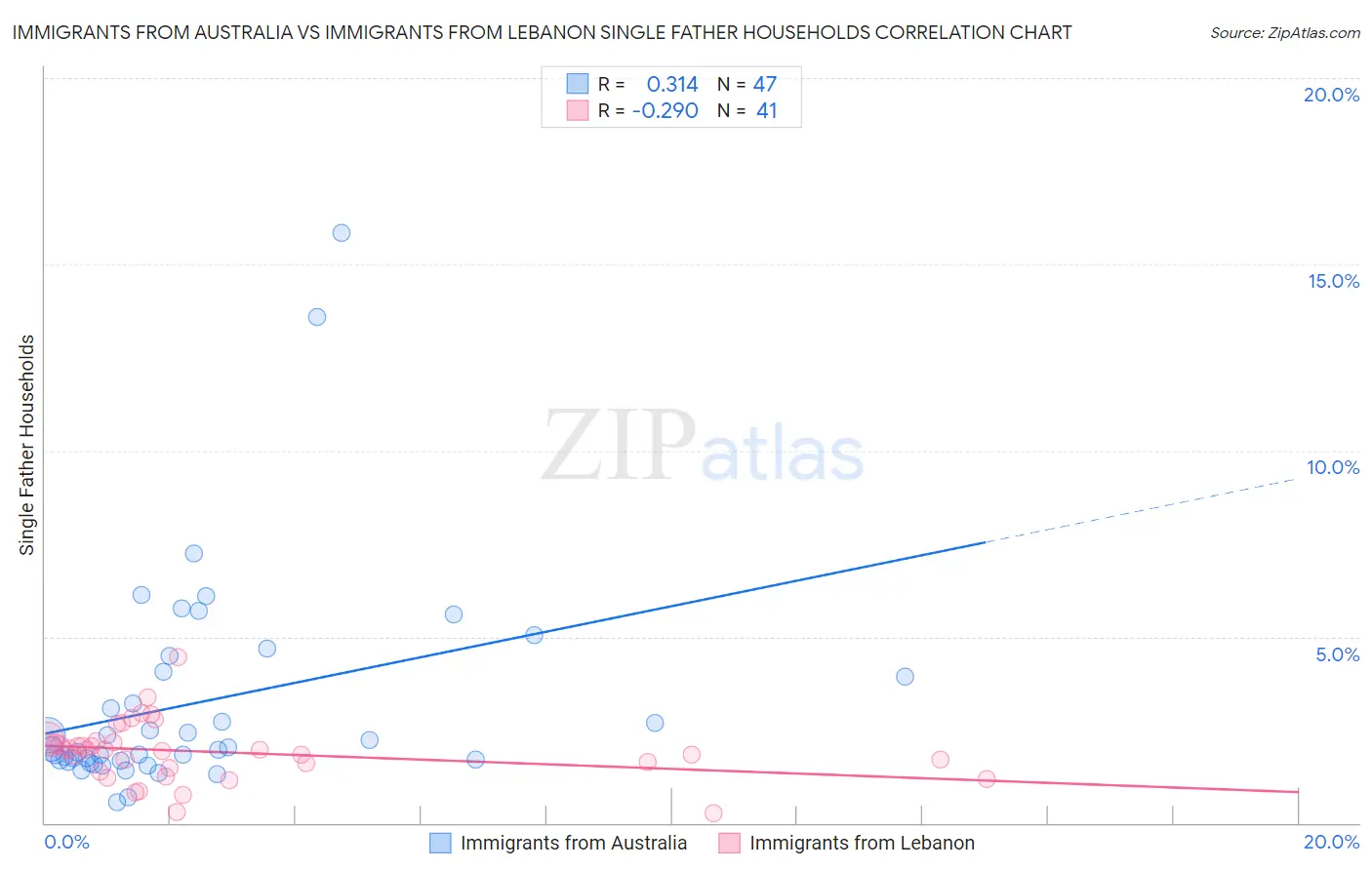 Immigrants from Australia vs Immigrants from Lebanon Single Father Households