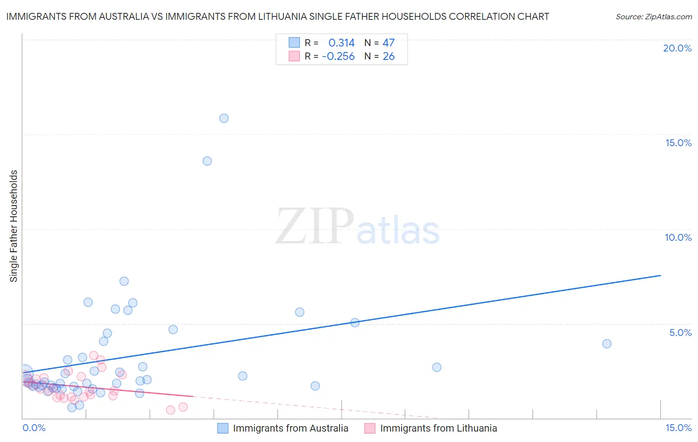 Immigrants from Australia vs Immigrants from Lithuania Single Father Households
