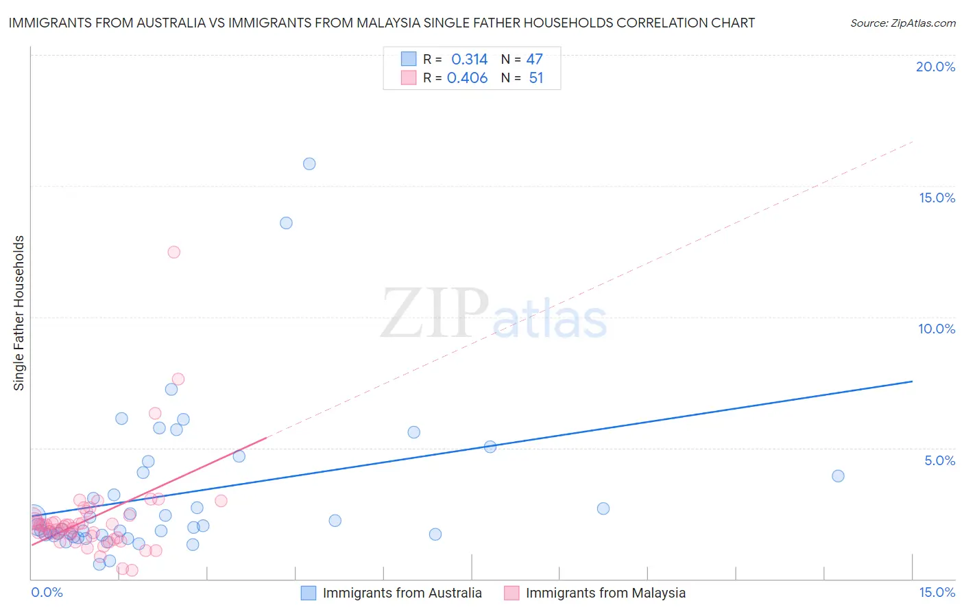Immigrants from Australia vs Immigrants from Malaysia Single Father Households