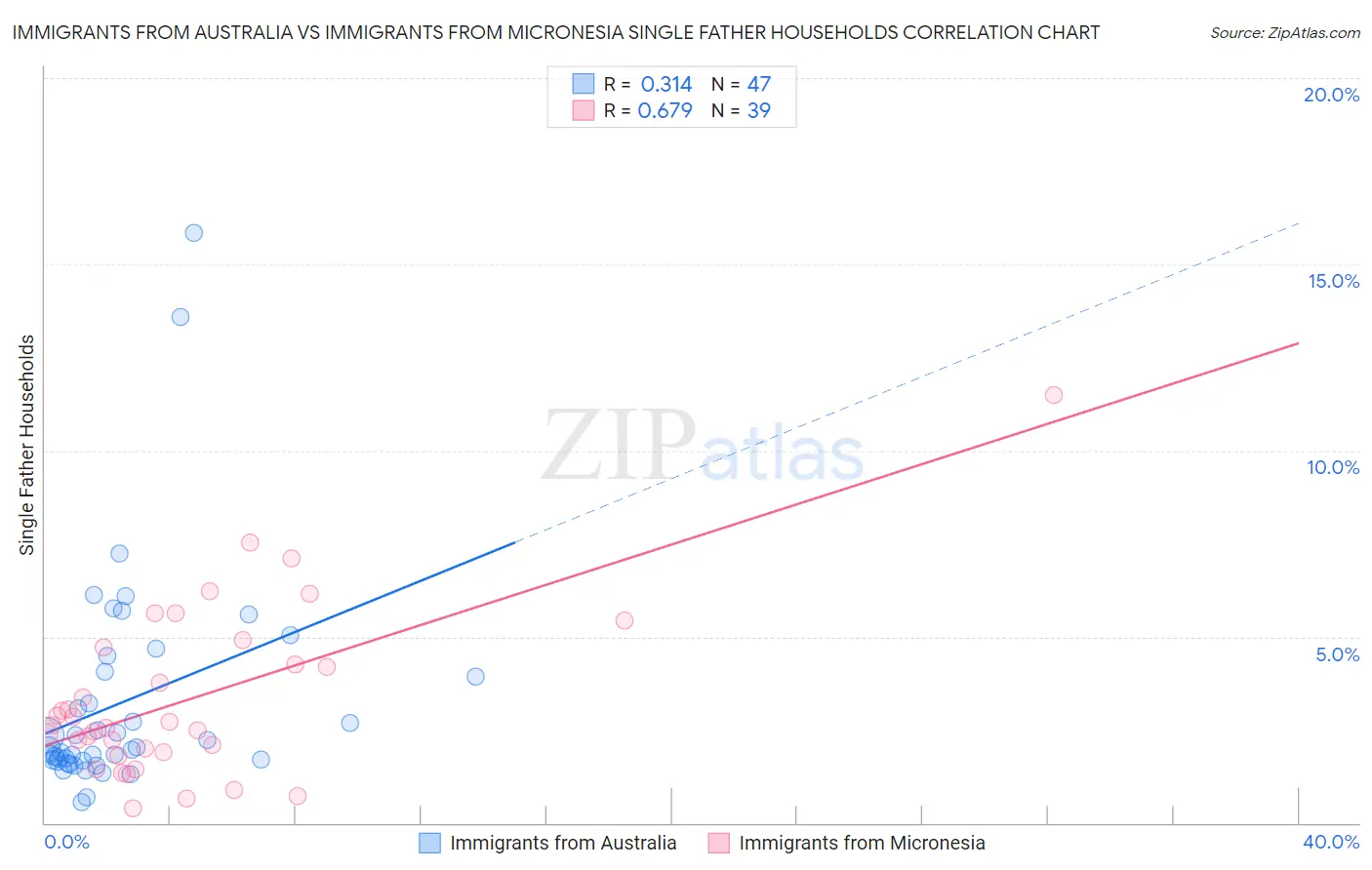 Immigrants from Australia vs Immigrants from Micronesia Single Father Households