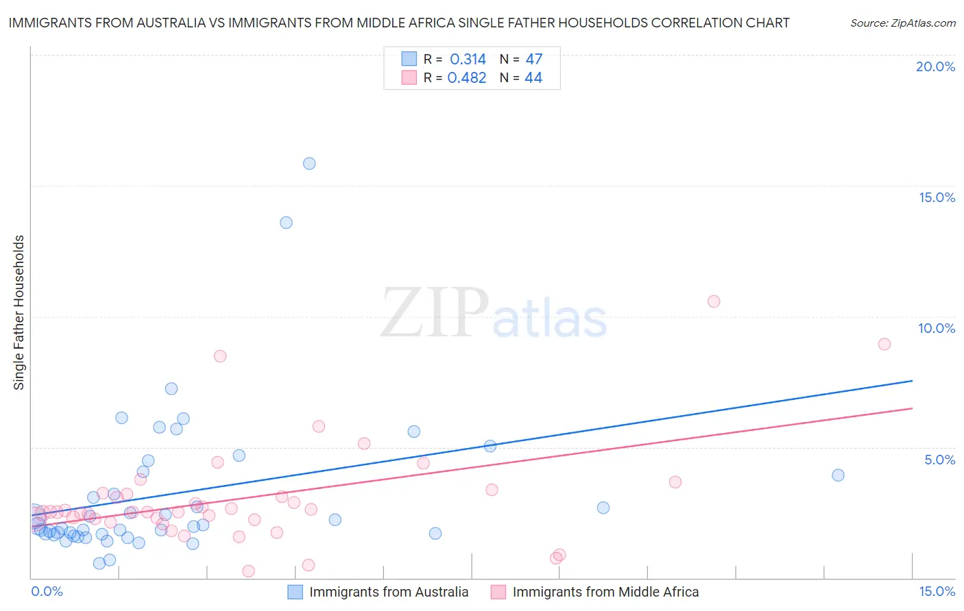 Immigrants from Australia vs Immigrants from Middle Africa Single Father Households