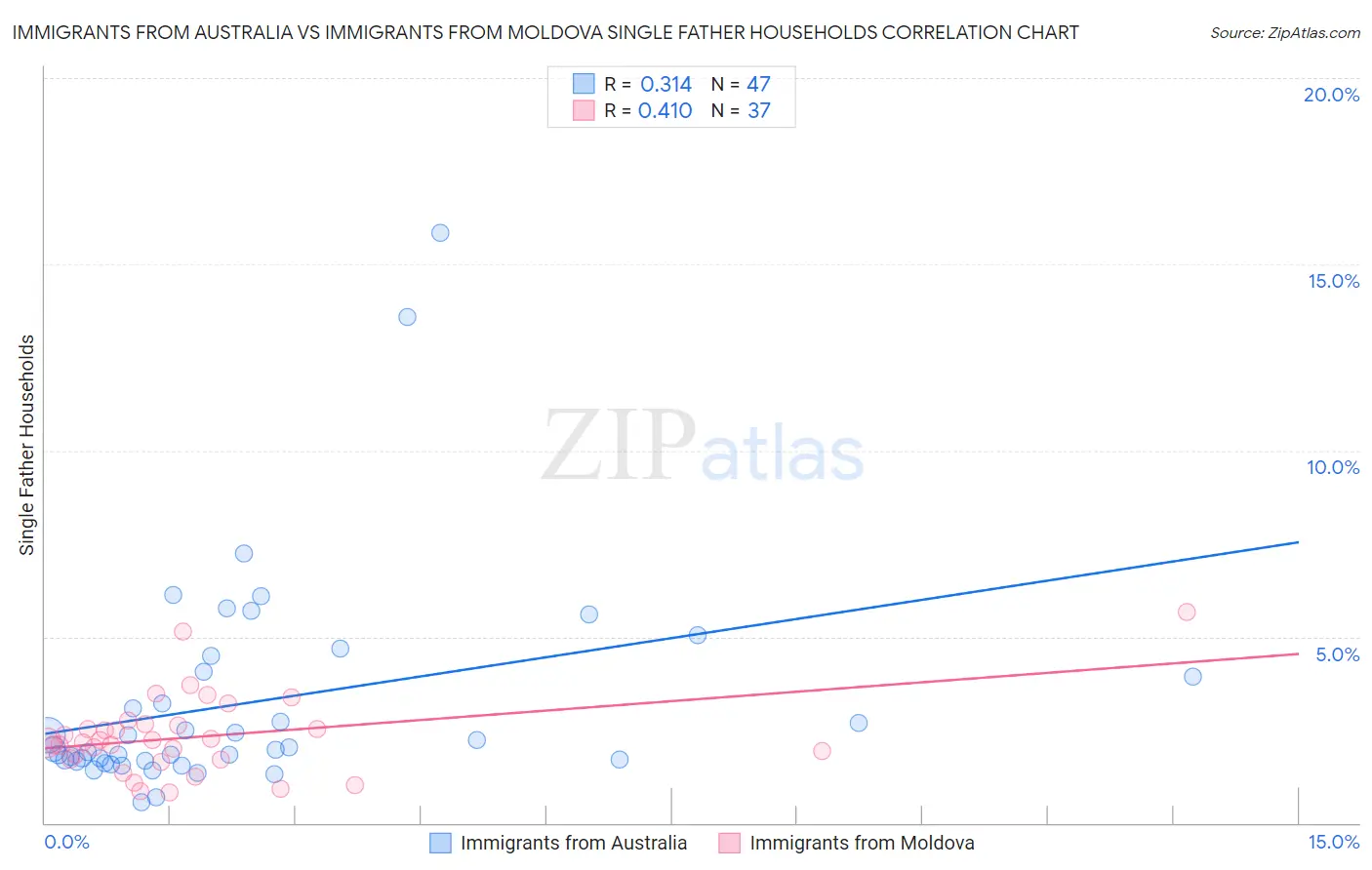 Immigrants from Australia vs Immigrants from Moldova Single Father Households
