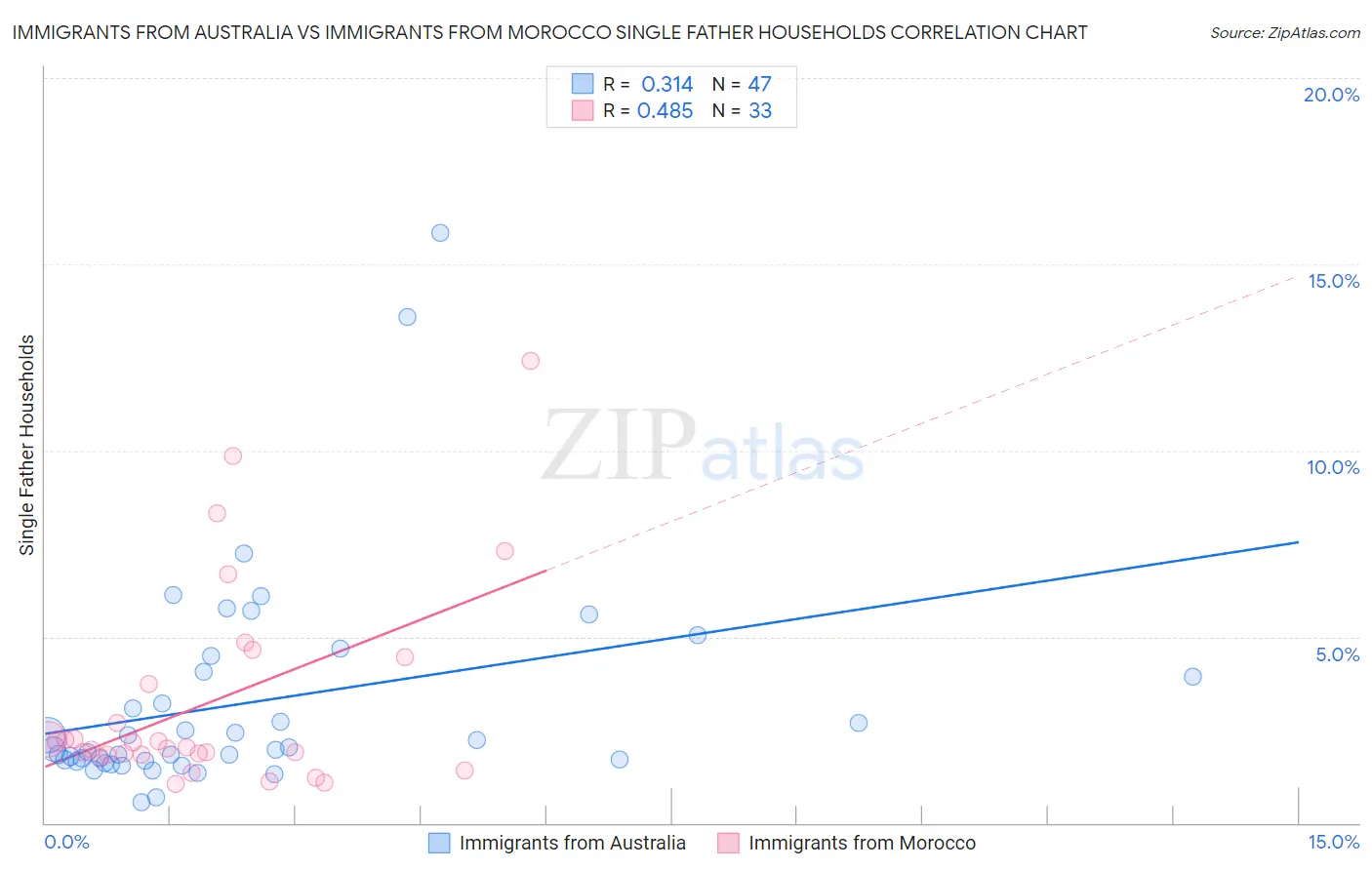 Immigrants from Australia vs Immigrants from Morocco Single Father Households