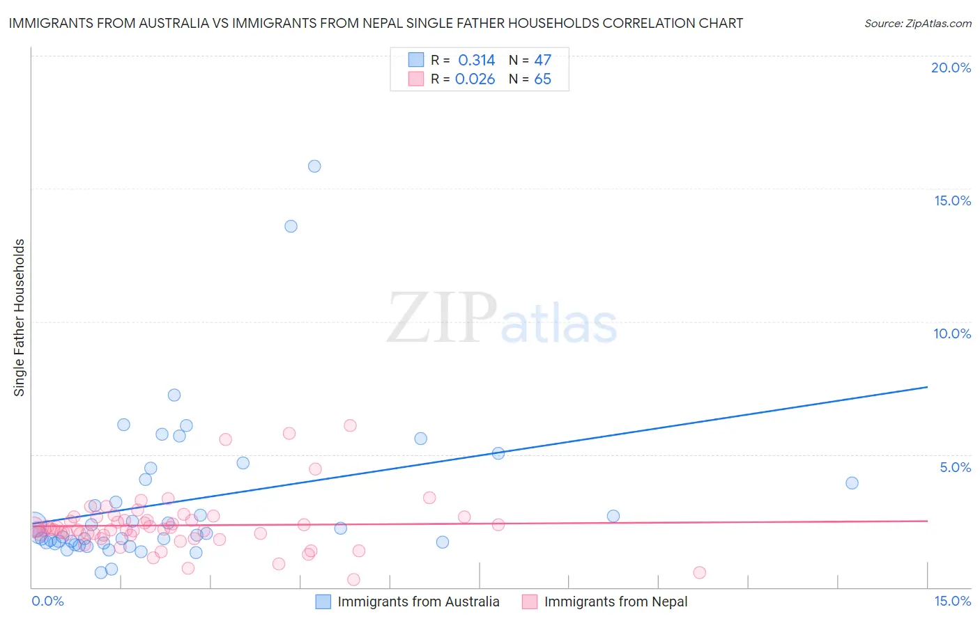 Immigrants from Australia vs Immigrants from Nepal Single Father Households
