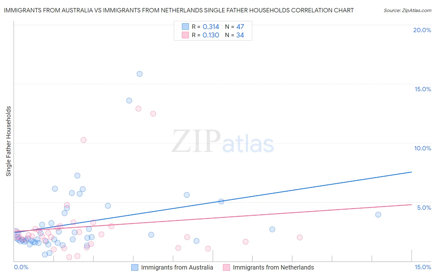 Immigrants from Australia vs Immigrants from Netherlands Single Father Households