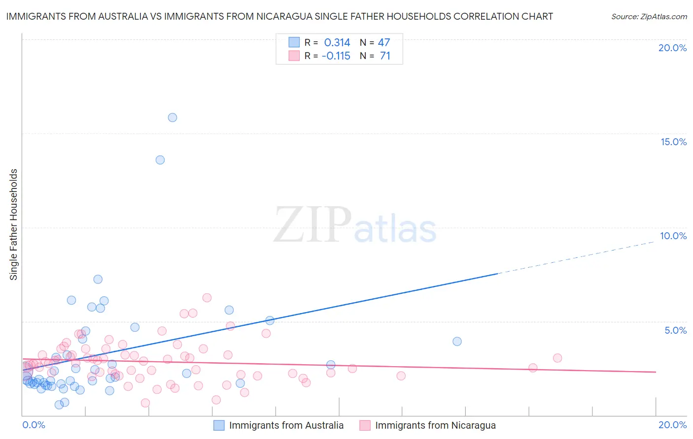 Immigrants from Australia vs Immigrants from Nicaragua Single Father Households