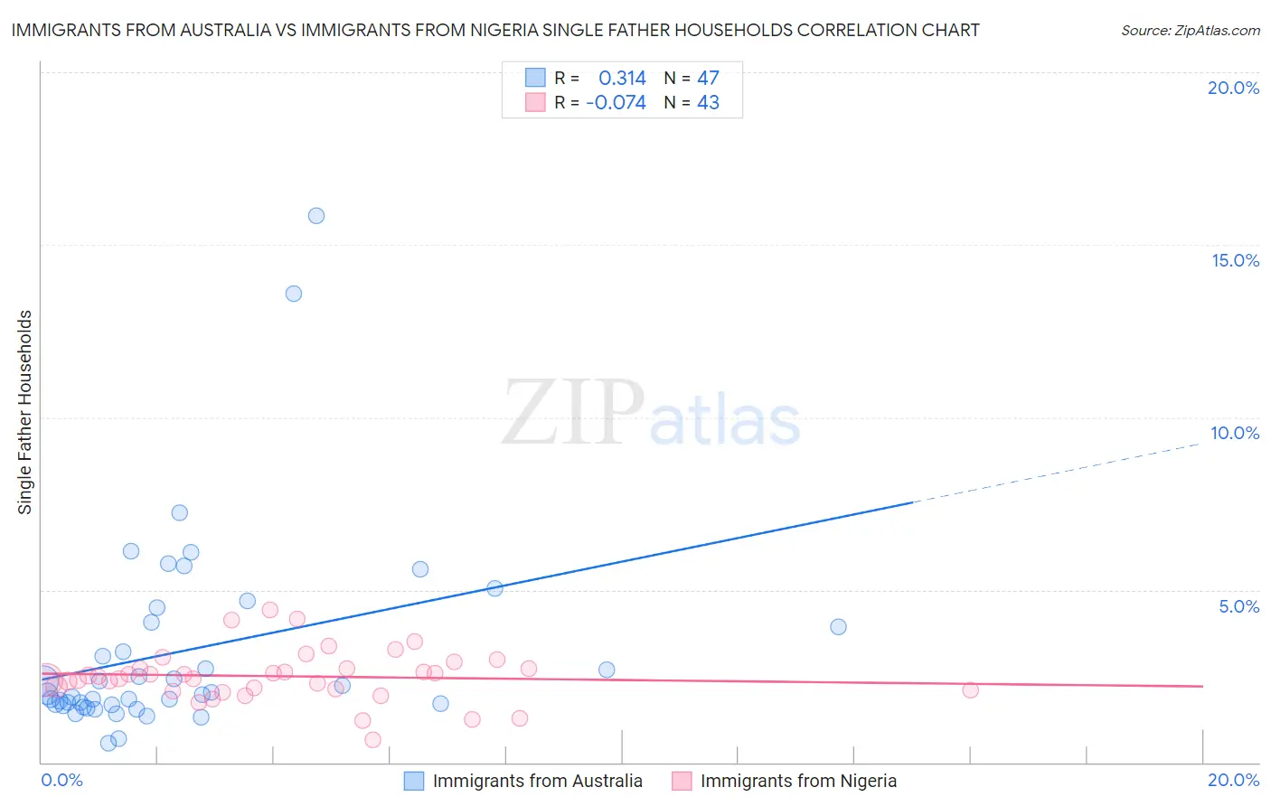 Immigrants from Australia vs Immigrants from Nigeria Single Father Households