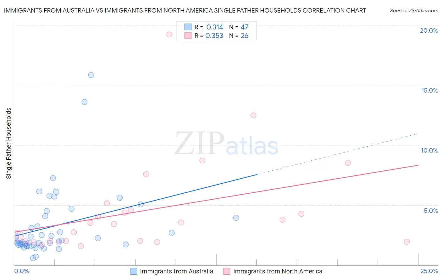Immigrants from Australia vs Immigrants from North America Single Father Households