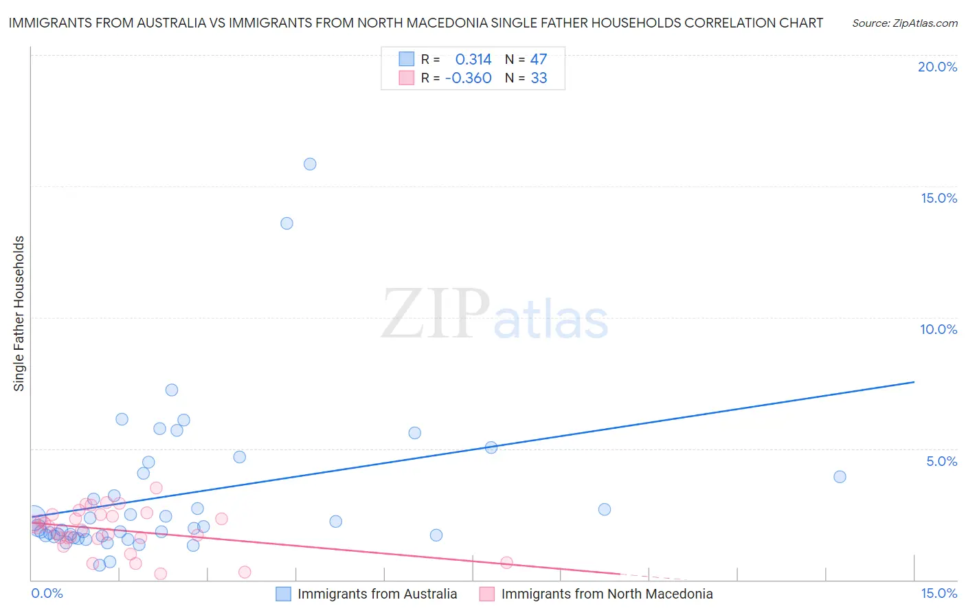 Immigrants from Australia vs Immigrants from North Macedonia Single Father Households