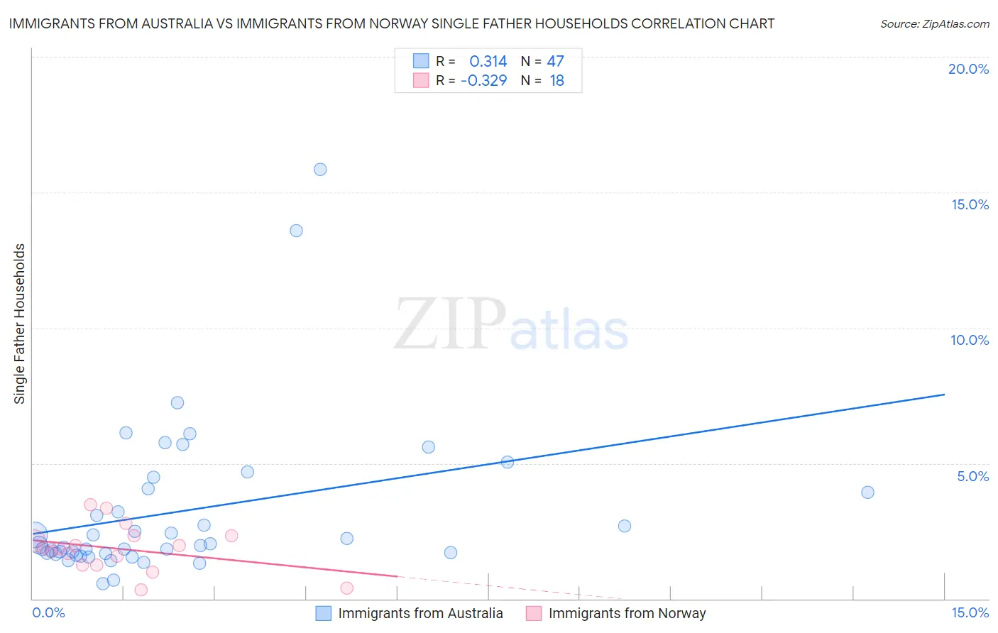 Immigrants from Australia vs Immigrants from Norway Single Father Households