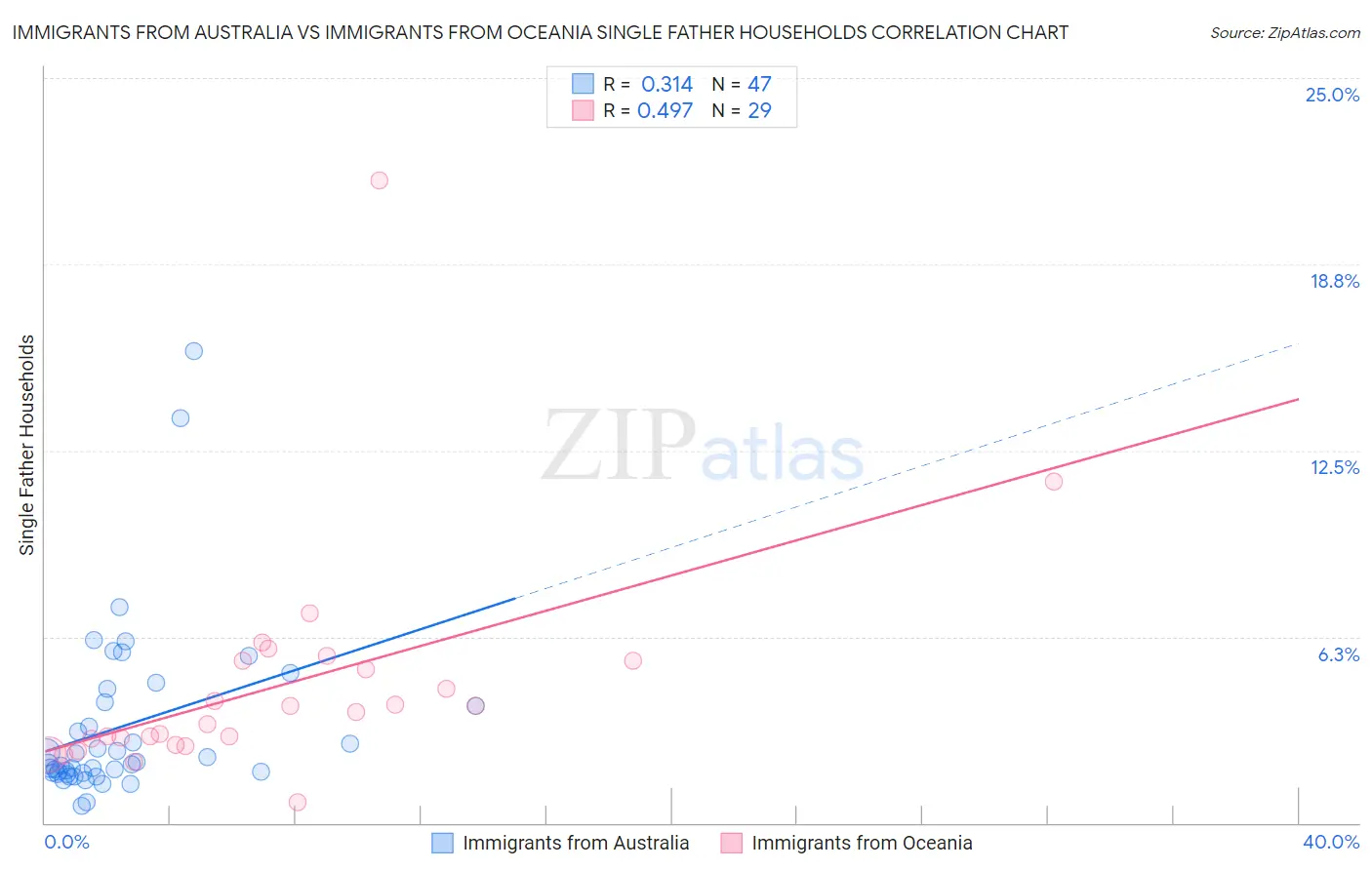 Immigrants from Australia vs Immigrants from Oceania Single Father Households