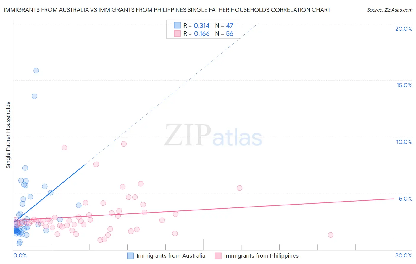 Immigrants from Australia vs Immigrants from Philippines Single Father Households