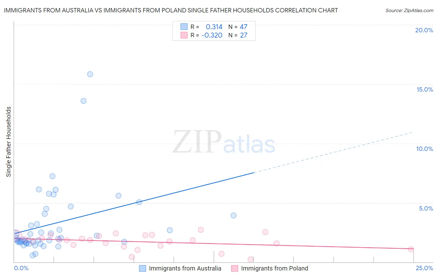 Immigrants from Australia vs Immigrants from Poland Single Father Households