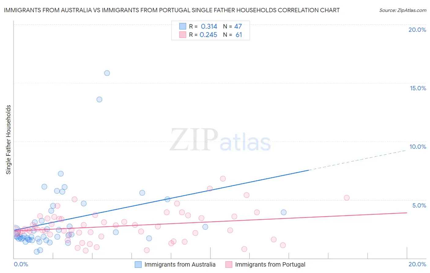 Immigrants from Australia vs Immigrants from Portugal Single Father Households