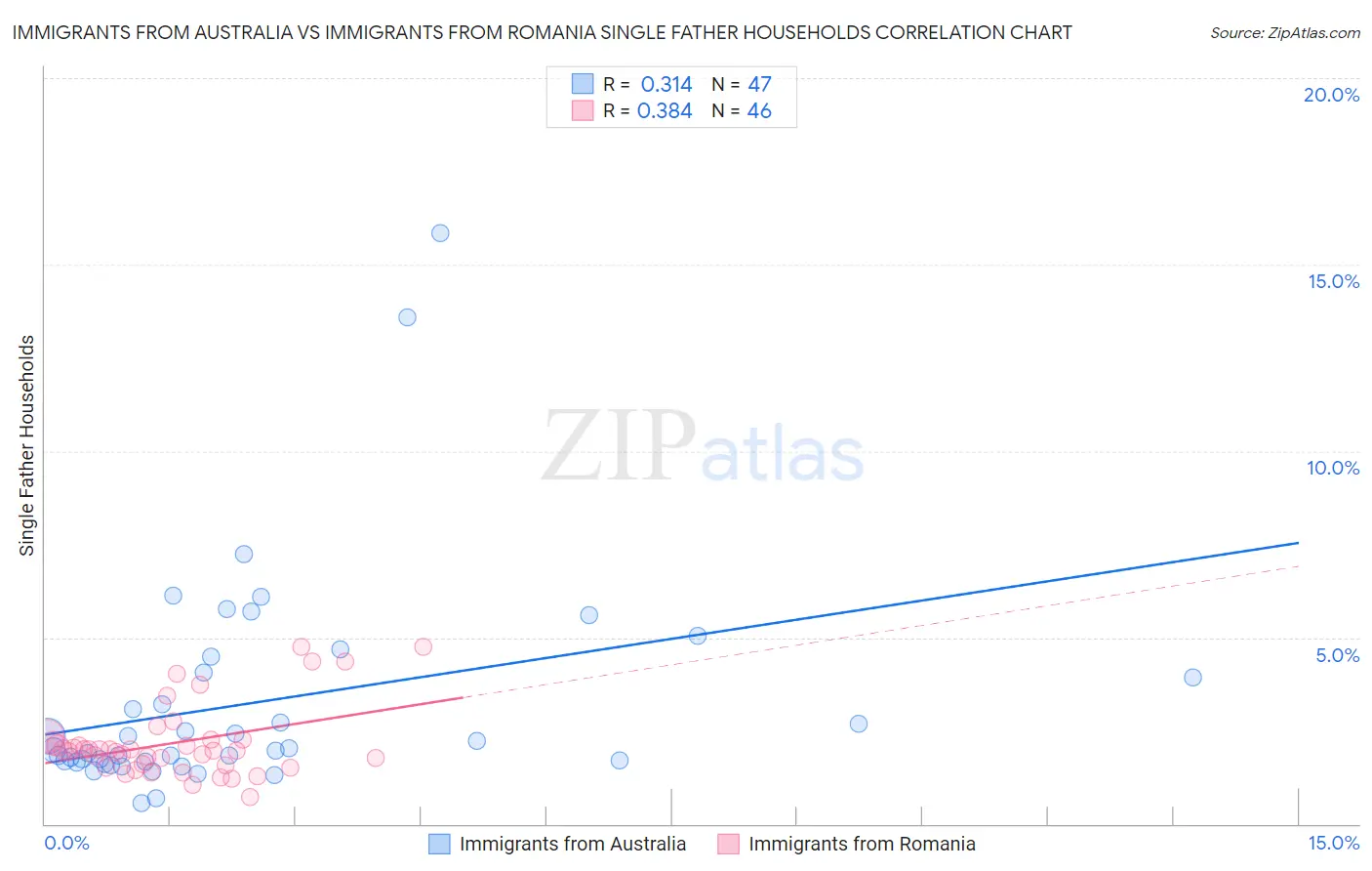 Immigrants from Australia vs Immigrants from Romania Single Father Households