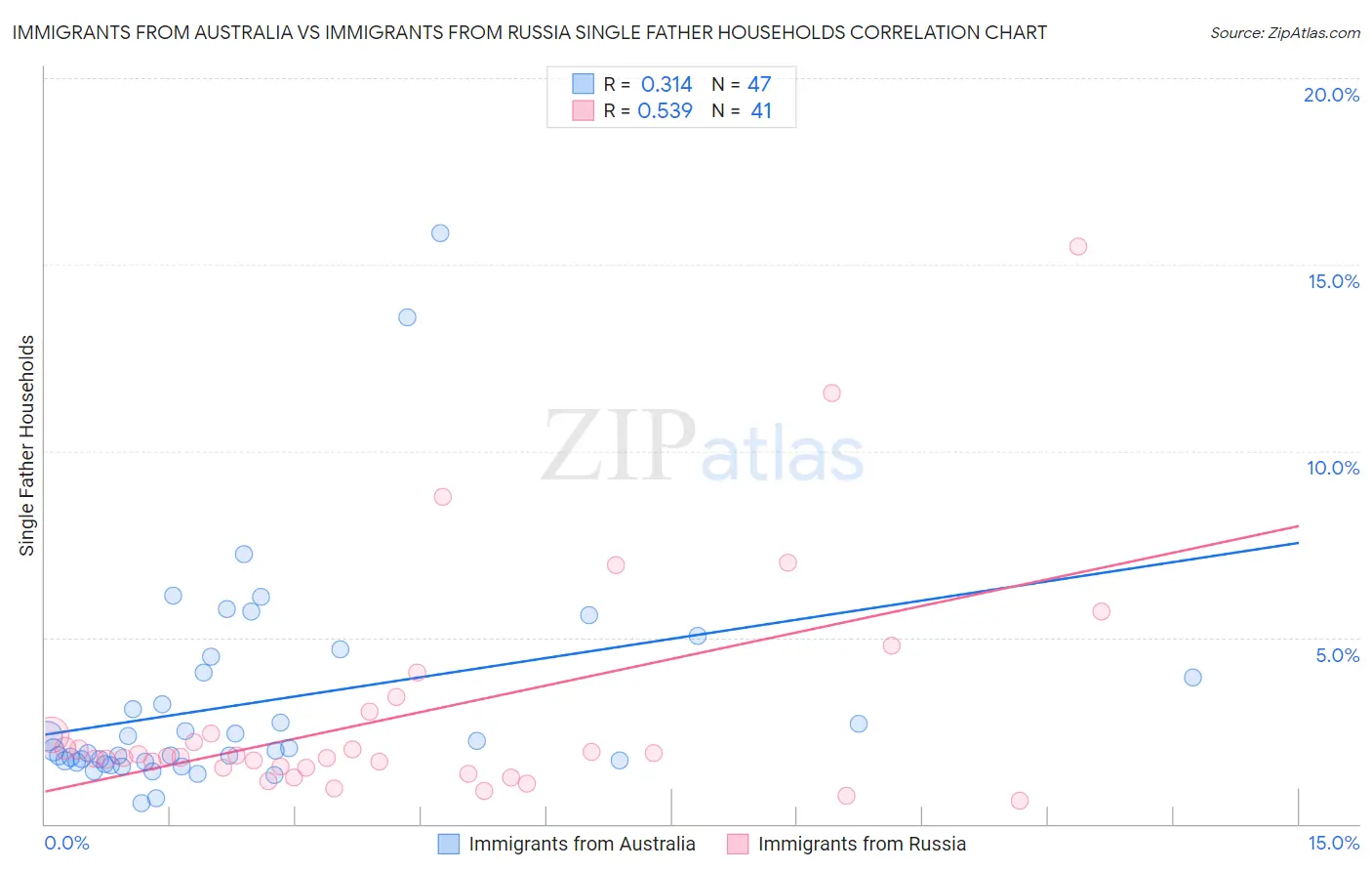 Immigrants from Australia vs Immigrants from Russia Single Father Households