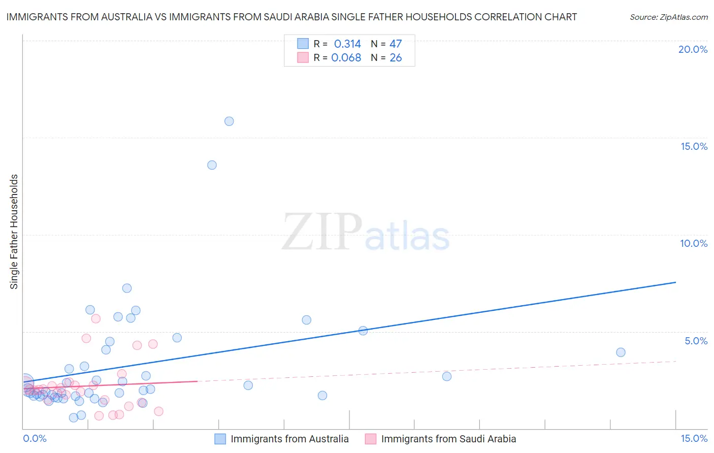 Immigrants from Australia vs Immigrants from Saudi Arabia Single Father Households