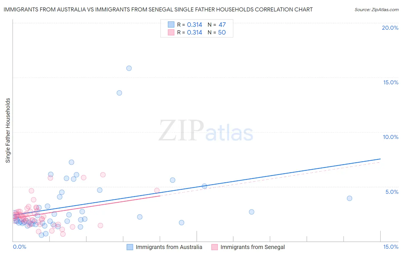 Immigrants from Australia vs Immigrants from Senegal Single Father Households