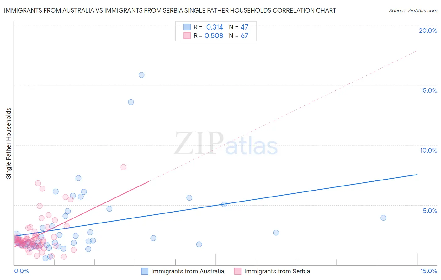 Immigrants from Australia vs Immigrants from Serbia Single Father Households