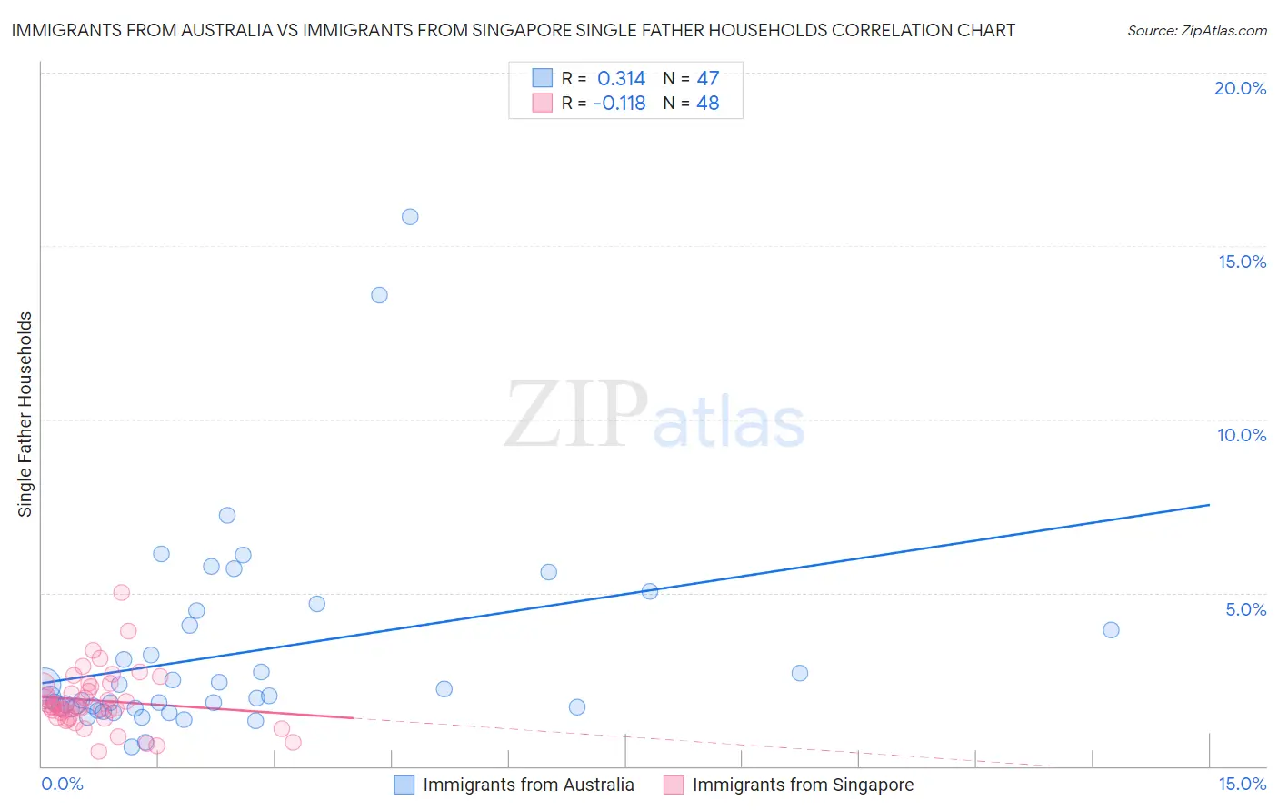 Immigrants from Australia vs Immigrants from Singapore Single Father Households