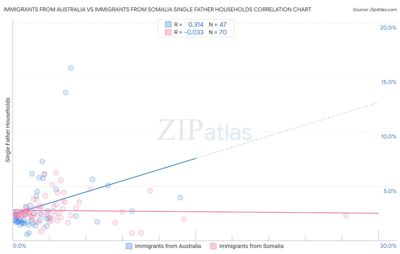 Immigrants from Australia vs Immigrants from Somalia Single Father Households