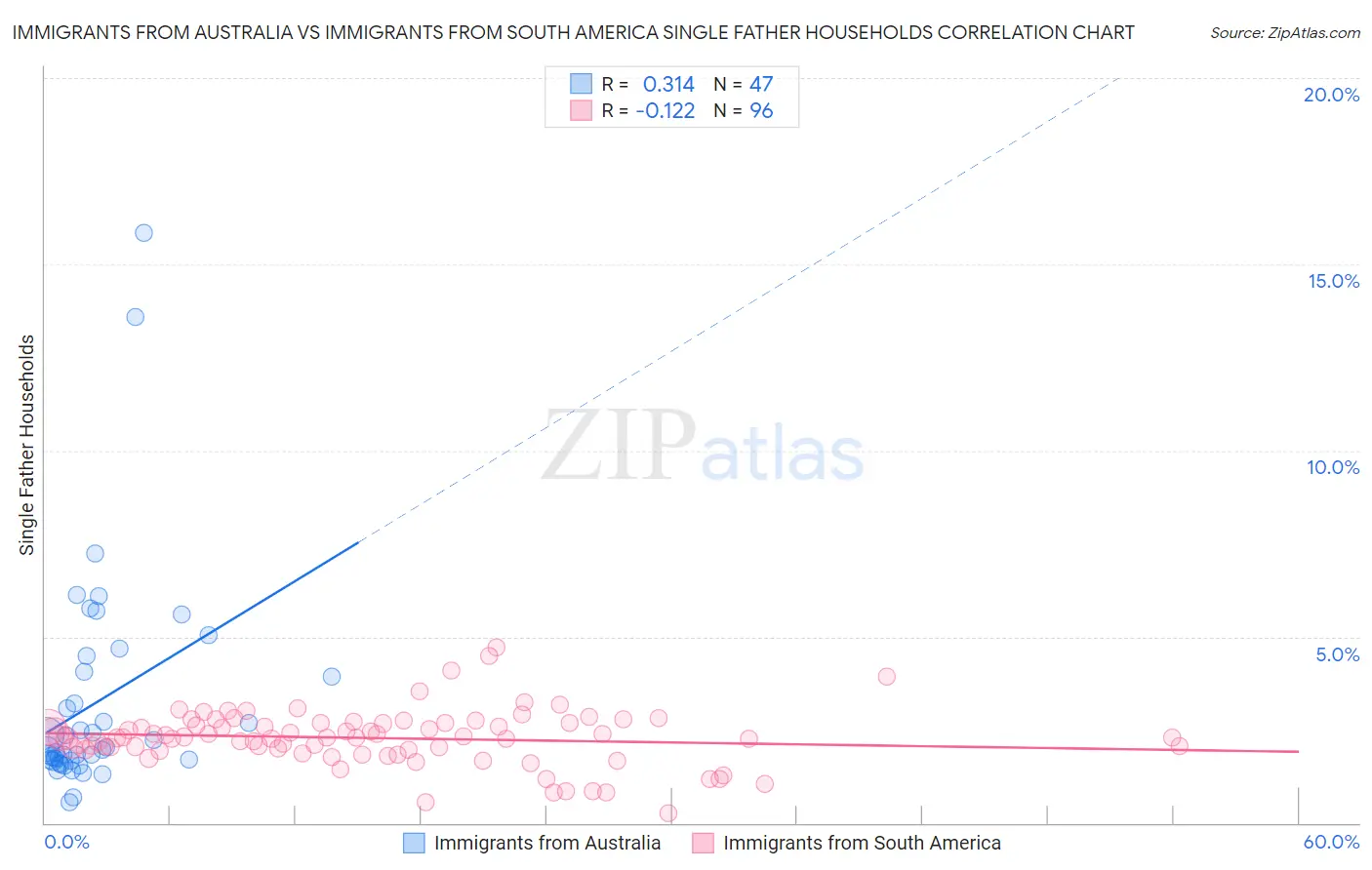 Immigrants from Australia vs Immigrants from South America Single Father Households