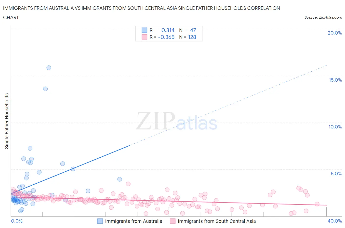 Immigrants from Australia vs Immigrants from South Central Asia Single Father Households