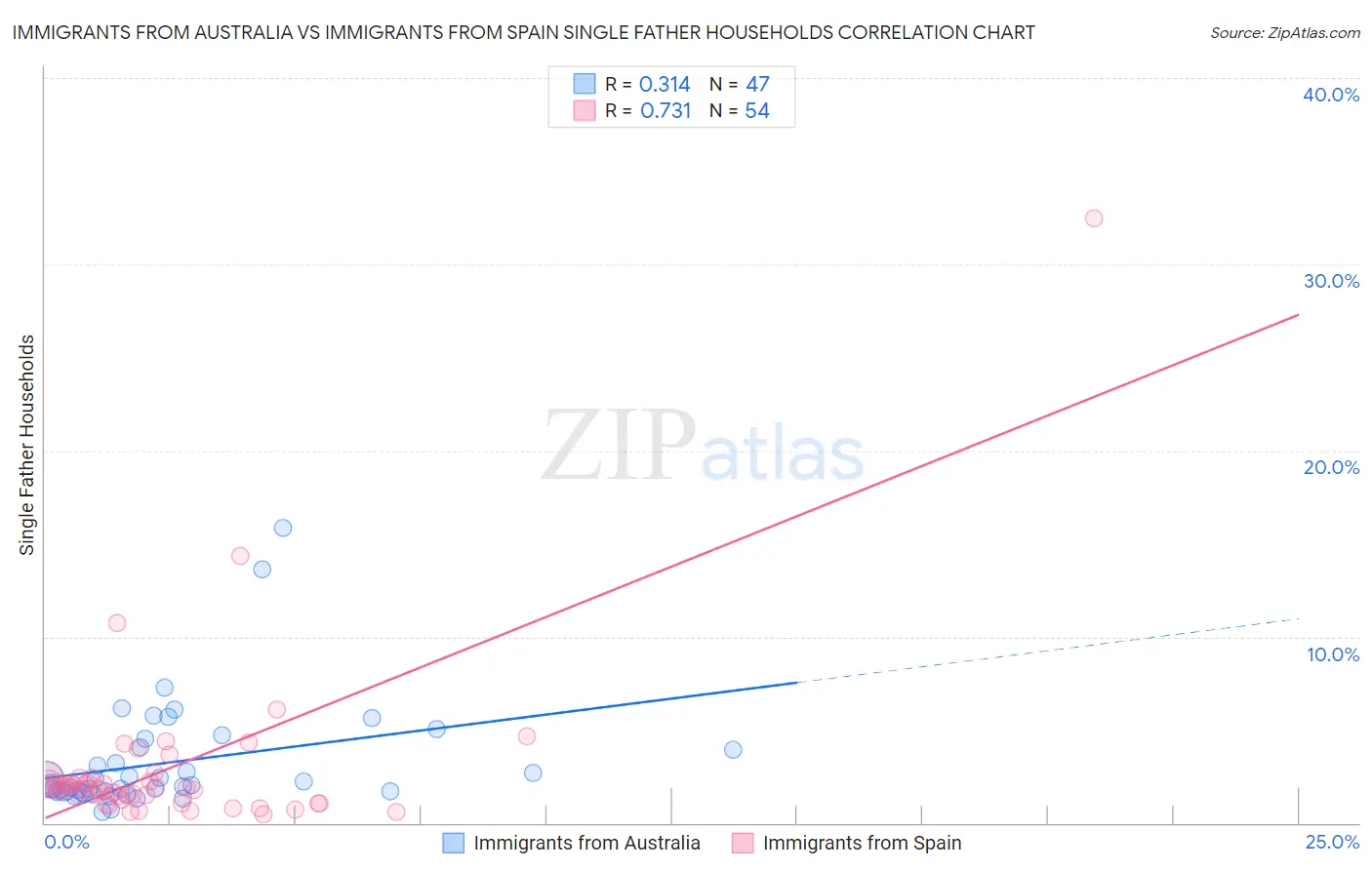 Immigrants from Australia vs Immigrants from Spain Single Father Households