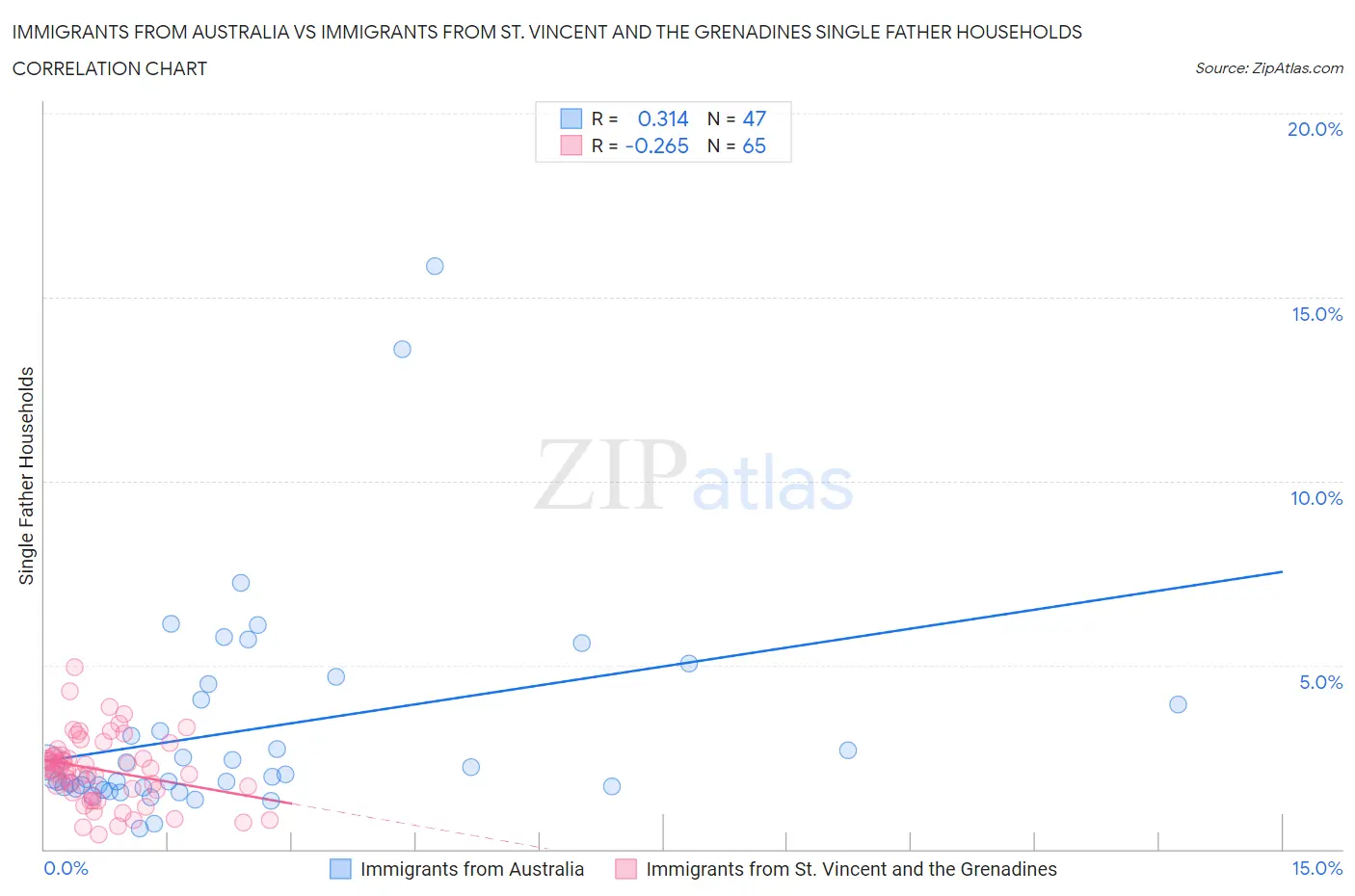 Immigrants from Australia vs Immigrants from St. Vincent and the Grenadines Single Father Households
