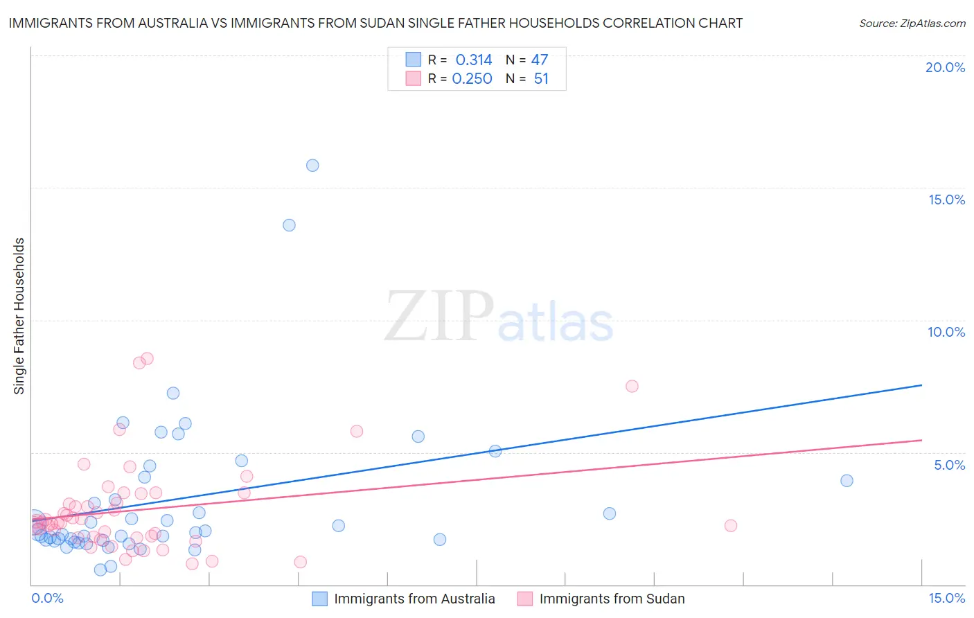 Immigrants from Australia vs Immigrants from Sudan Single Father Households