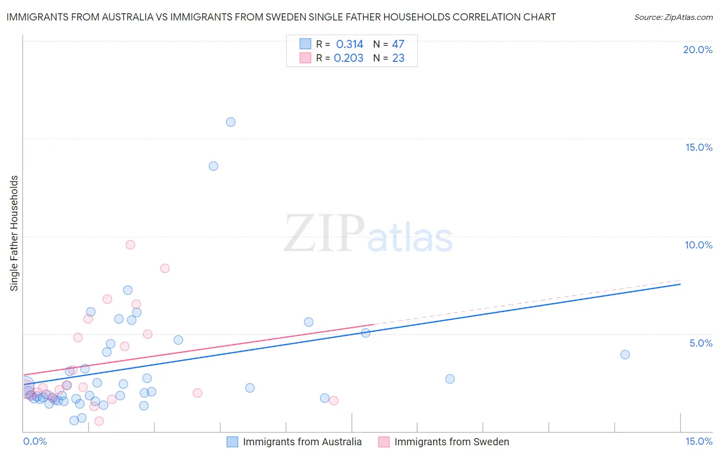 Immigrants from Australia vs Immigrants from Sweden Single Father Households
