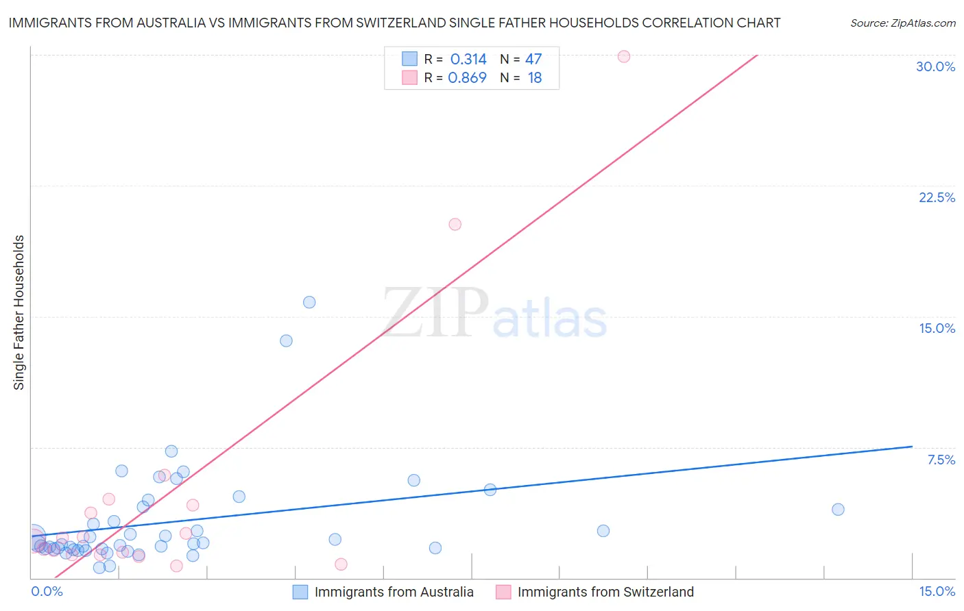 Immigrants from Australia vs Immigrants from Switzerland Single Father Households
