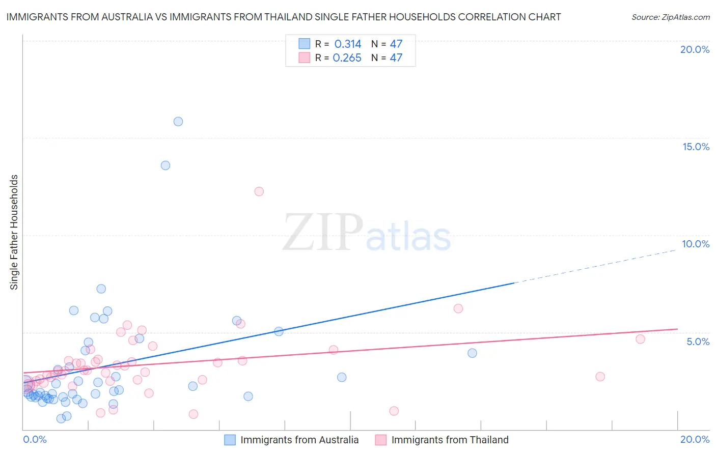 Immigrants from Australia vs Immigrants from Thailand Single Father Households