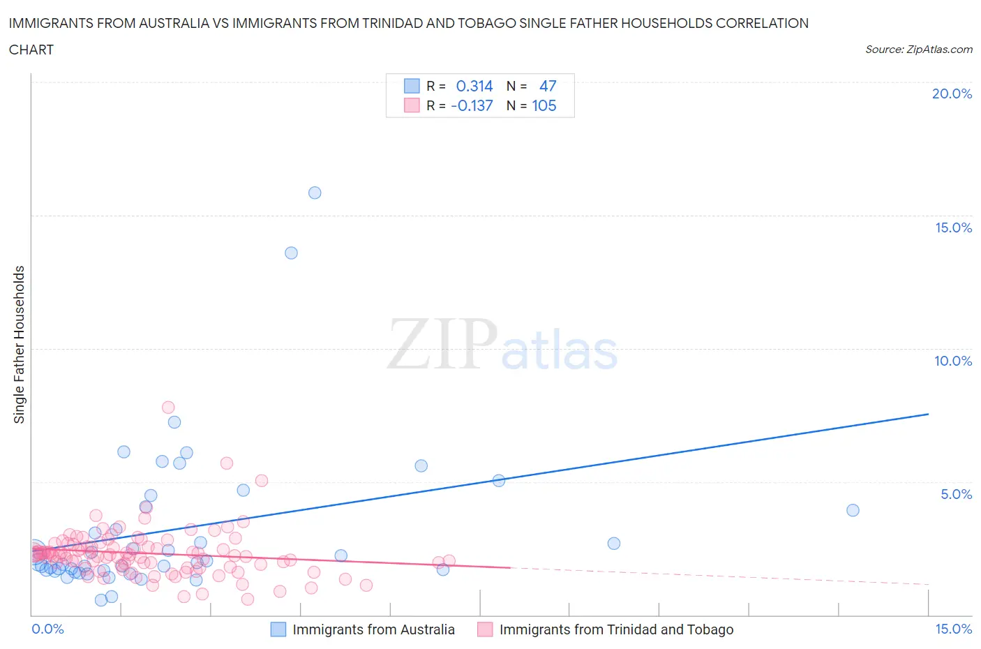 Immigrants from Australia vs Immigrants from Trinidad and Tobago Single Father Households