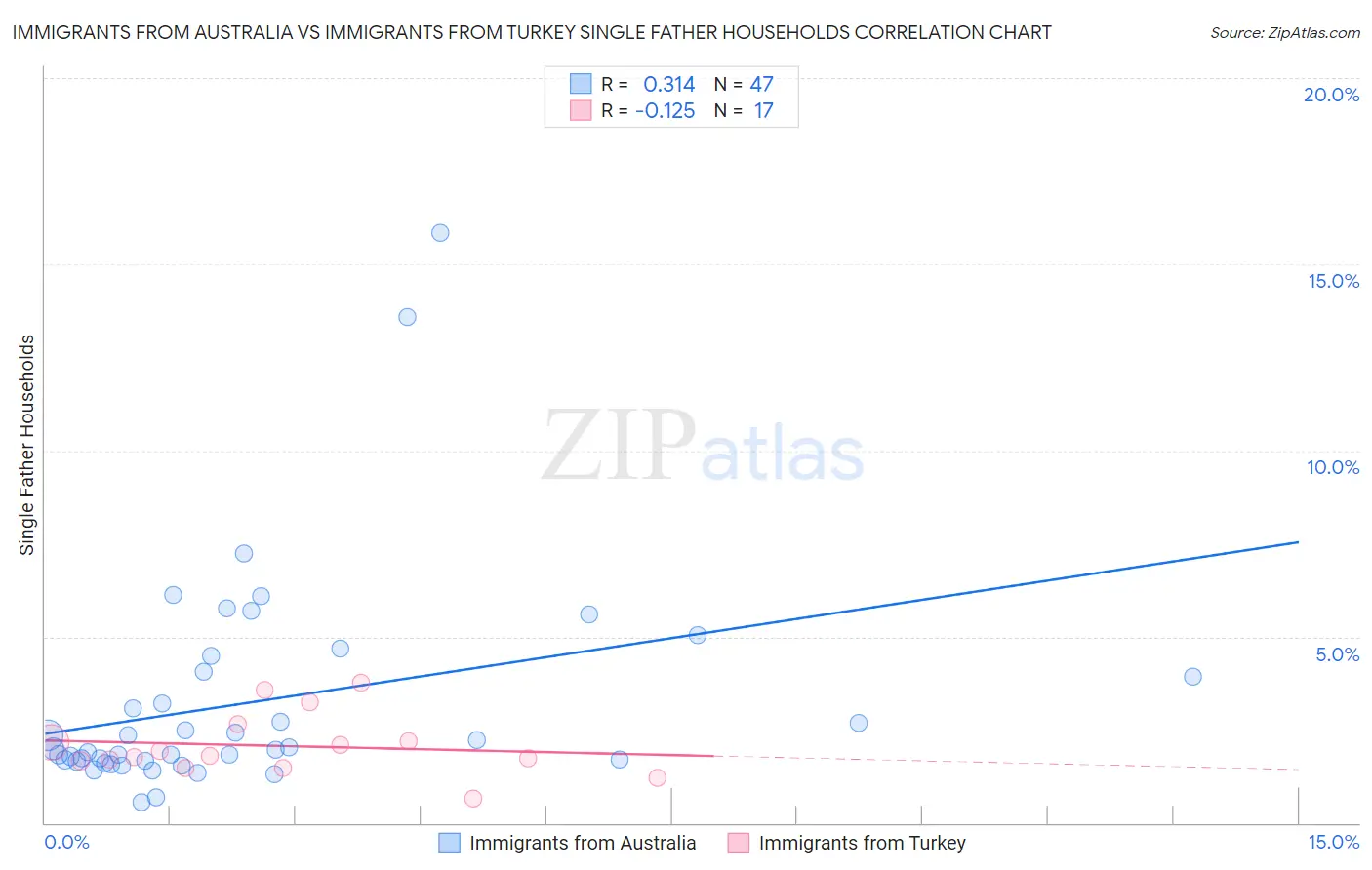 Immigrants from Australia vs Immigrants from Turkey Single Father Households