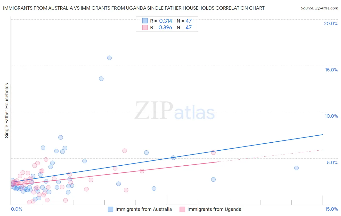 Immigrants from Australia vs Immigrants from Uganda Single Father Households