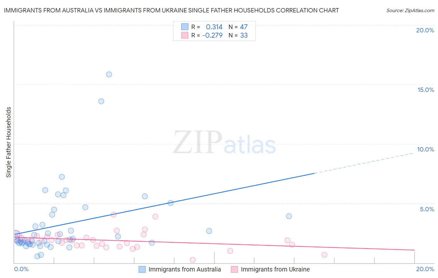 Immigrants from Australia vs Immigrants from Ukraine Single Father Households