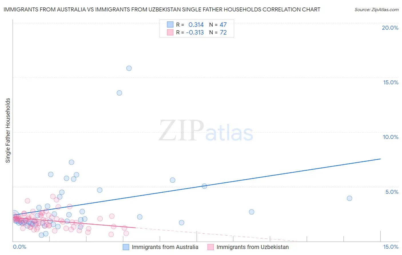 Immigrants from Australia vs Immigrants from Uzbekistan Single Father Households