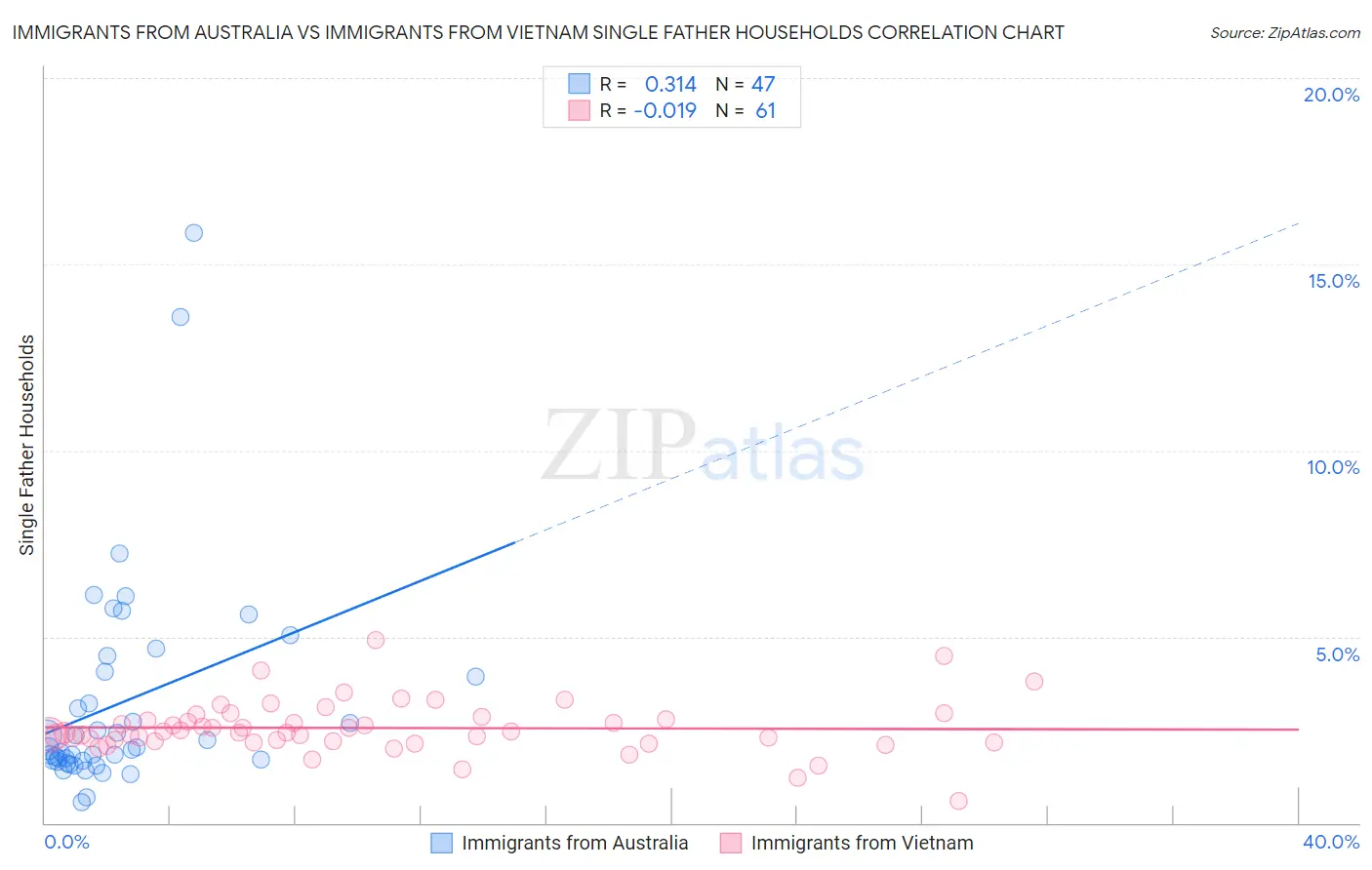 Immigrants from Australia vs Immigrants from Vietnam Single Father Households