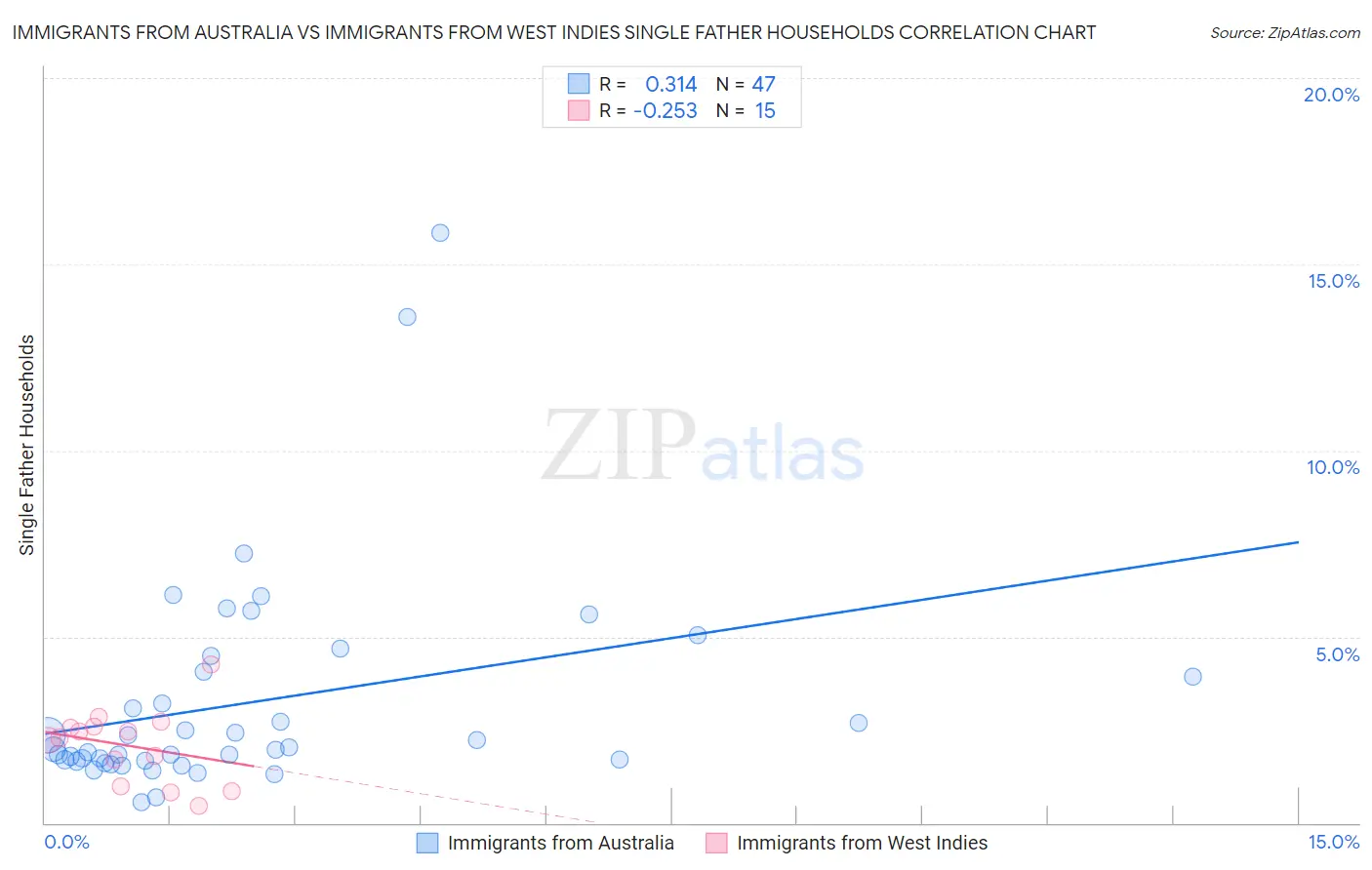 Immigrants from Australia vs Immigrants from West Indies Single Father Households
