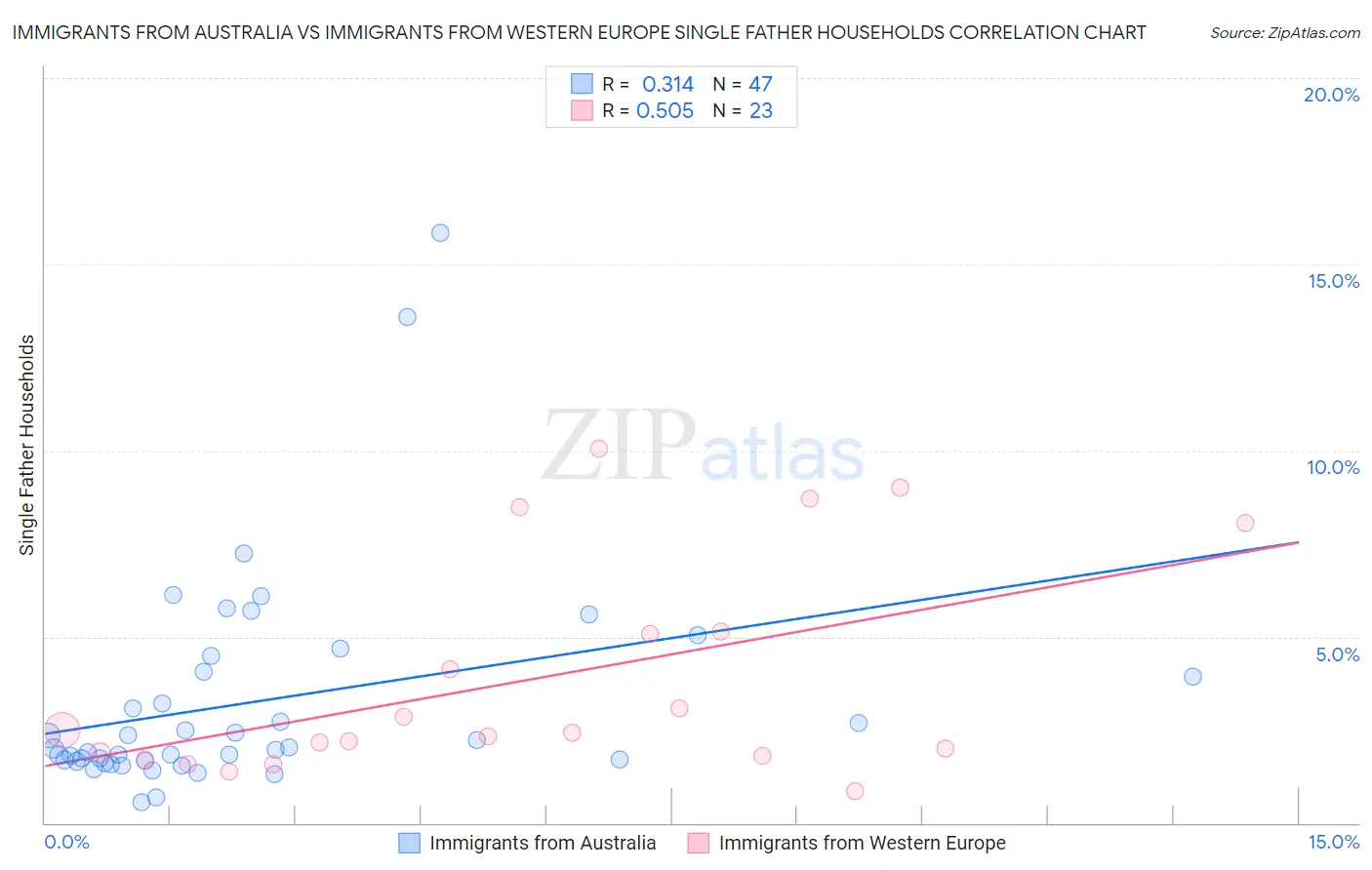 Immigrants from Australia vs Immigrants from Western Europe Single Father Households